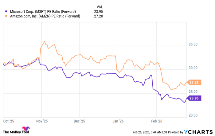 MSFT PE Ratio (Forward) Chart
