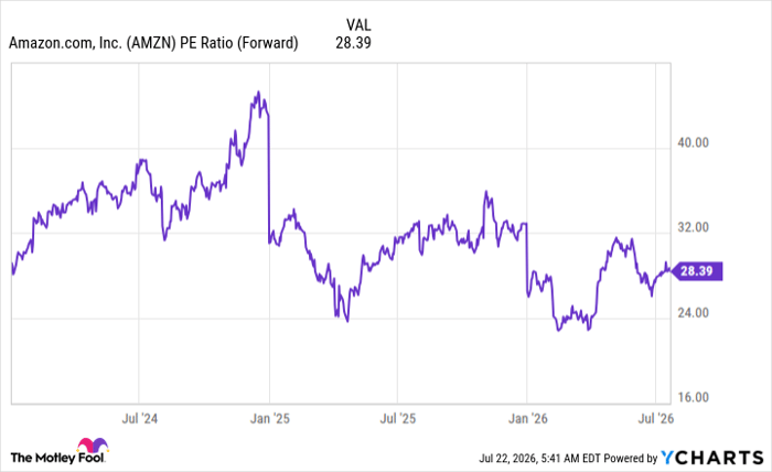 AMZN PE Ratio (Forward) Chart