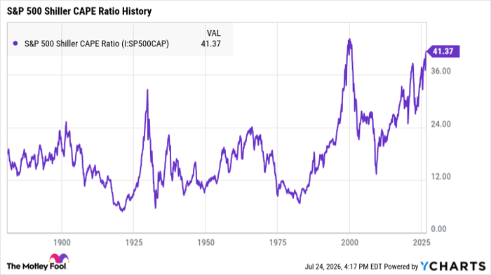 S&P 500 Shiller CAPE Ratio Chart