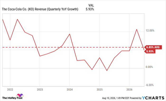 KO Revenue (Quarterly YoY Growth) Chart