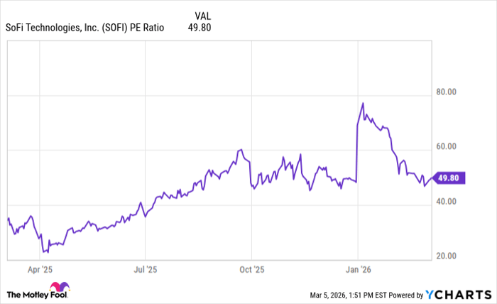 SOFI PE Ratio Chart