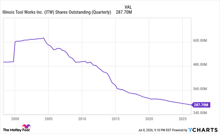 ITW Shares Outstanding (Quarterly) Chart ITW Shares Outstanding (Quarterly) Chart
