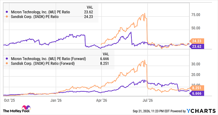 MU PE Ratio Chart