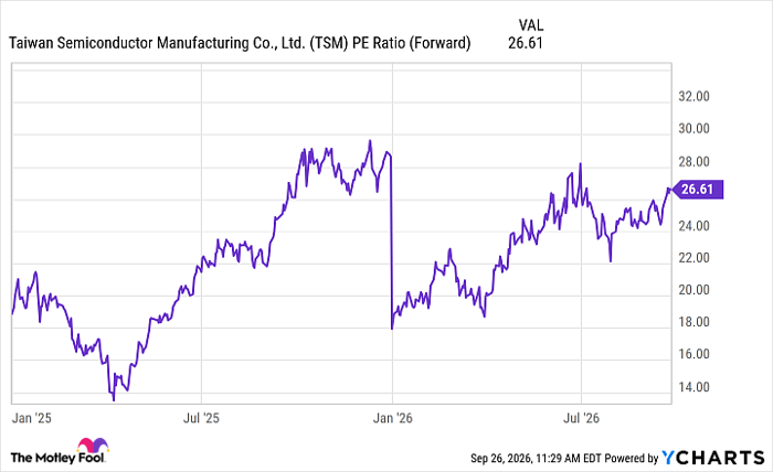 TSM PE Ratio (Forward) Chart
