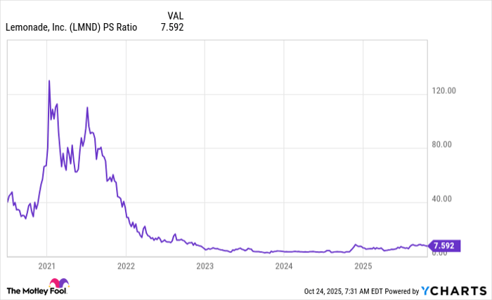 LMND PS Ratio Chart
