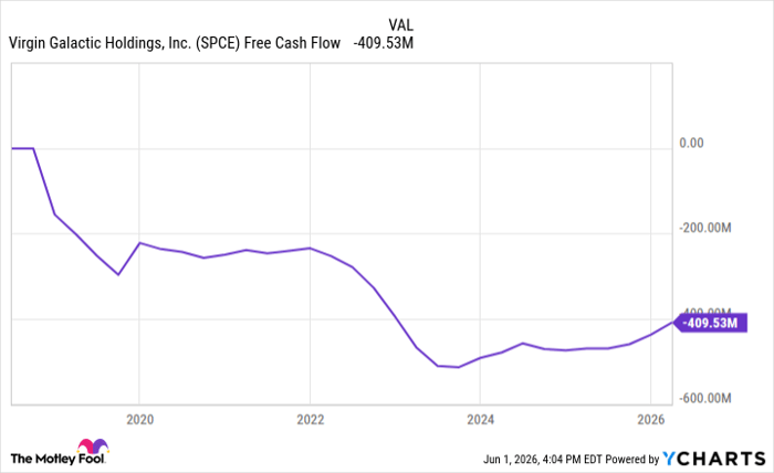 SPCE Free Cash Flow Chart