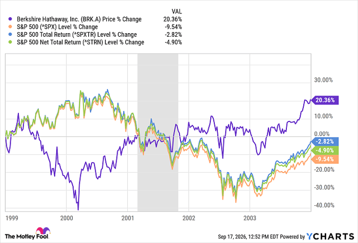 BRK.A Chart
