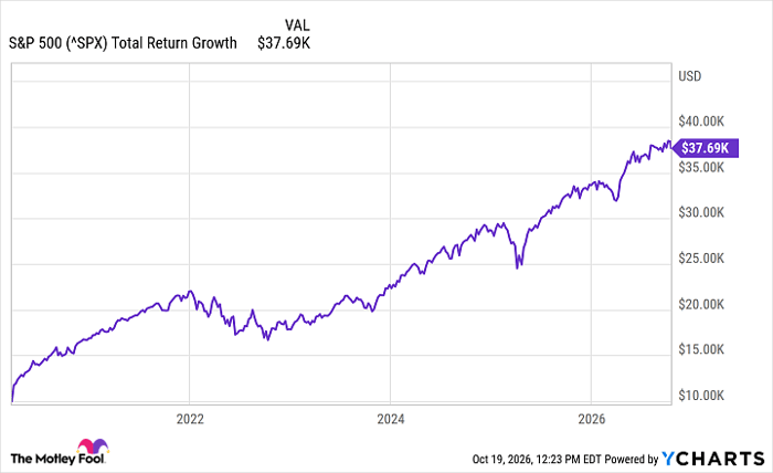 ^SPX Chart