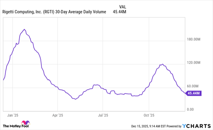 RGTI 30-Day Average Daily Volume Chart