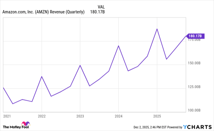AMZN Revenue (Quarterly) Chart
