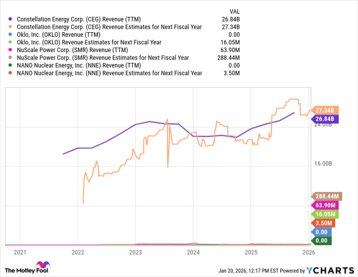 CEG Revenue (TTM) Chart