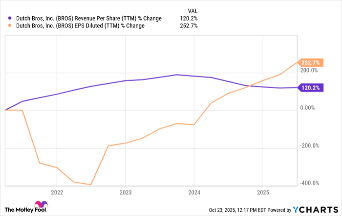 BROS Revenue Per Share (TTM) Chart