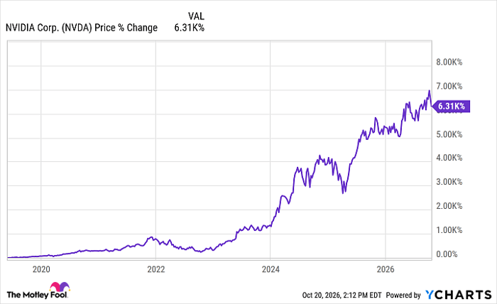NVDA Chart