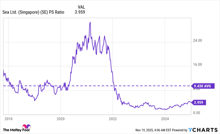 SE PS Ratio Chart