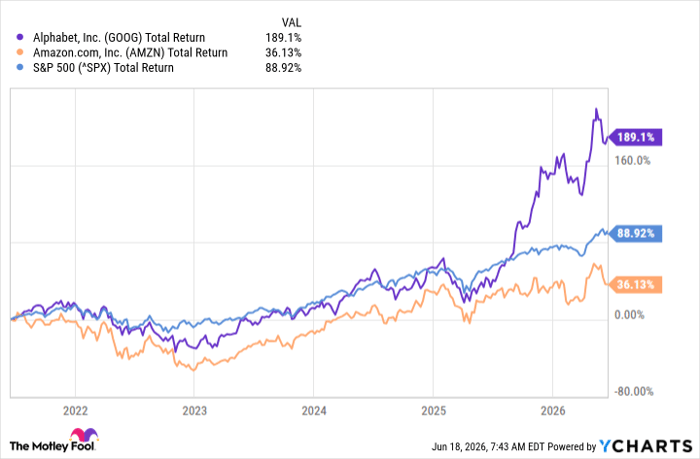GOOG Total Return Level Chart