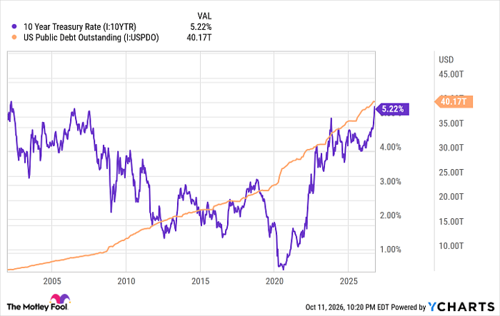 10 Year Treasury Rate Chart