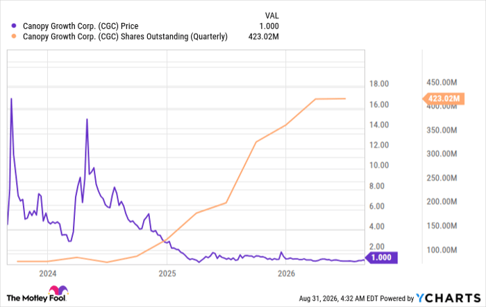 CGC Chart
