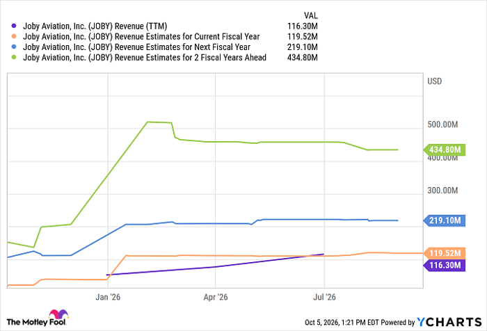 JOBY Revenue (TTM) Chart