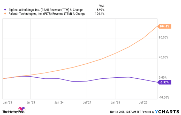 BBAI Revenue (TTM) Chart