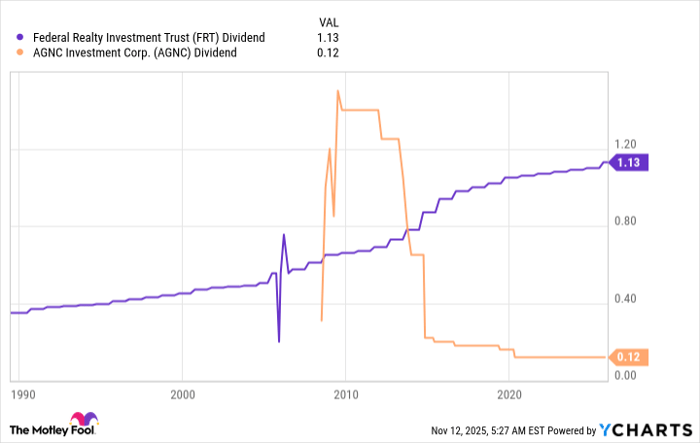 FRT Dividend Chart