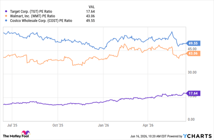 TGT PE Ratio Chart