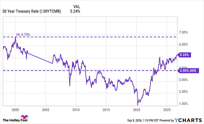 30 Year Treasury Rate Chart
