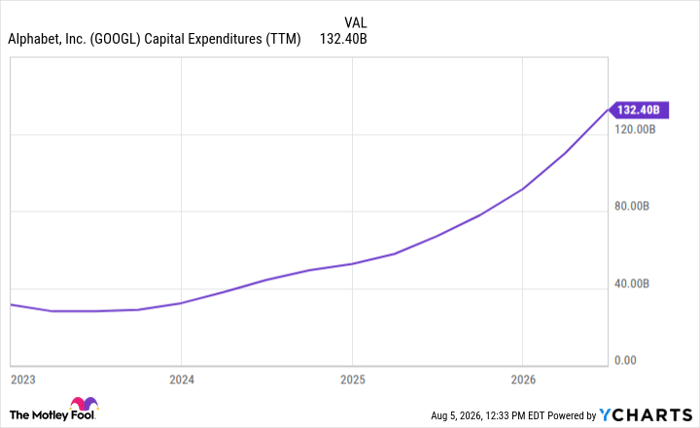 GOOGL Capital Expenditures (TTM) Chart
