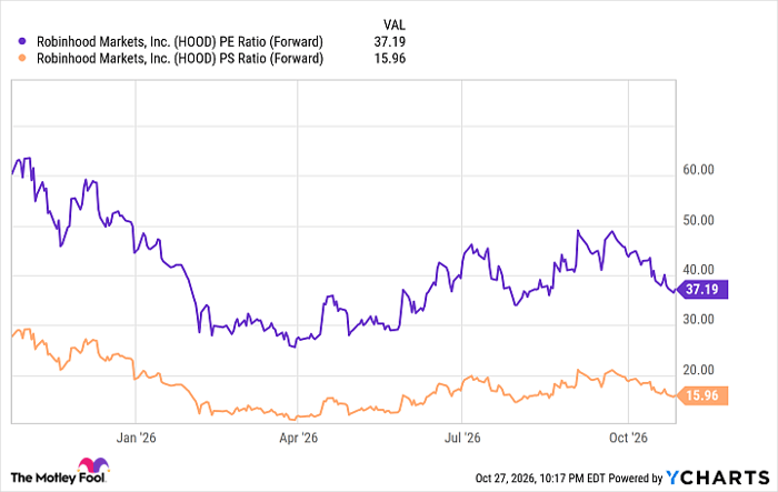 HOOD PE Ratio (Forward) Chart