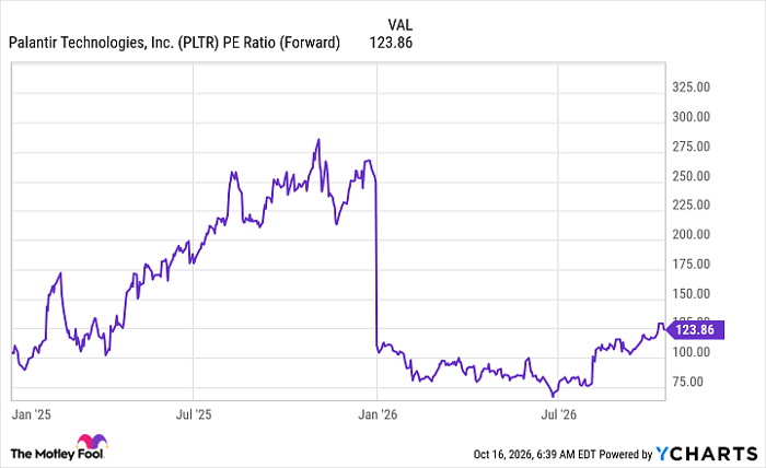 PLTR PE Ratio (Forward) Chart