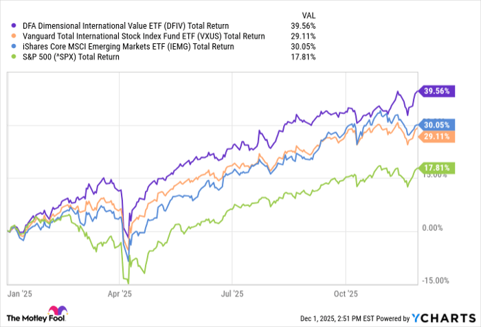 DFIV Total Return Level Chart
