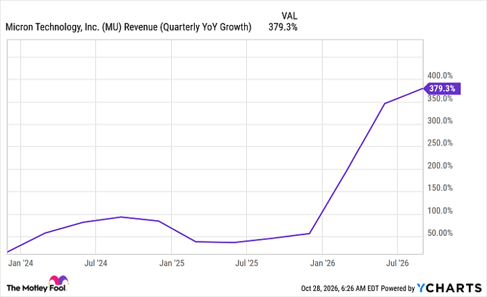MU Revenue (Quarterly YoY Growth) Chart