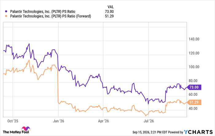 PLTR PS Ratio Chart