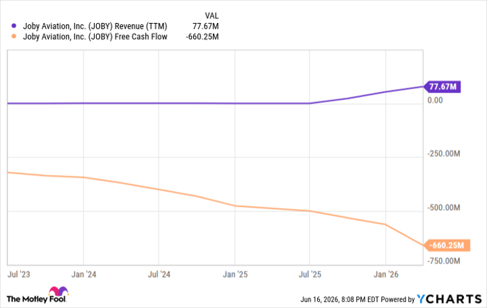 JOBY Revenue (TTM) Chart