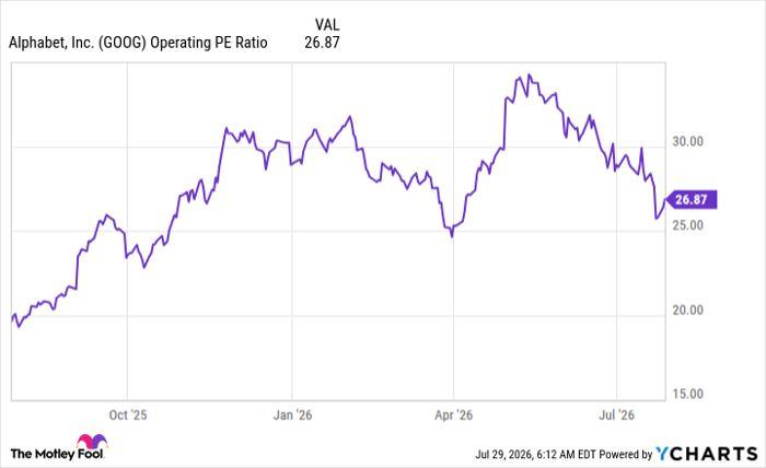 GOOG Operating PE Ratio Chart