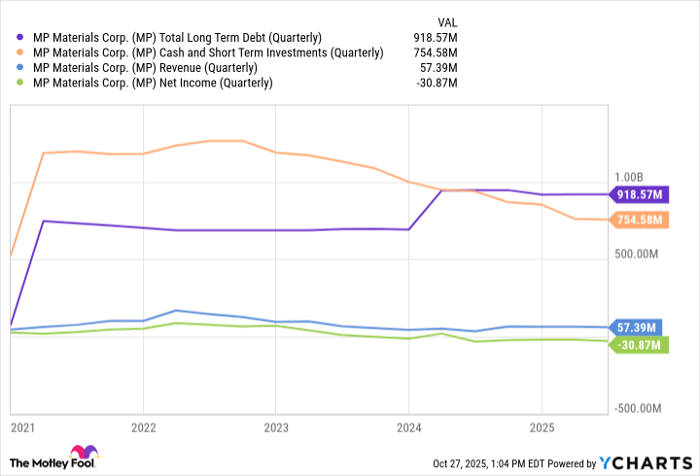 MP Total Long Term Debt (Quarterly) Chart