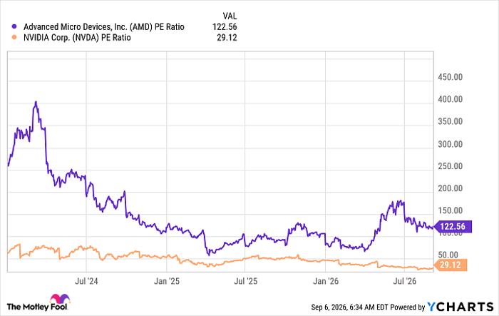 AMD PE Ratio Chart