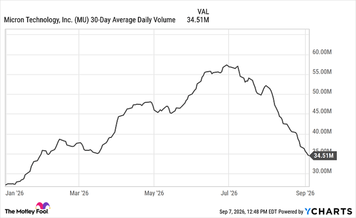 MU 30-Day Average Daily Volume Chart