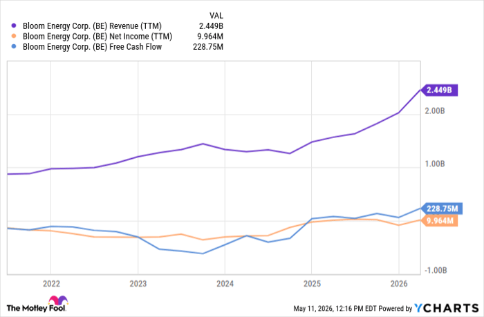 BE Revenue (TTM) Chart