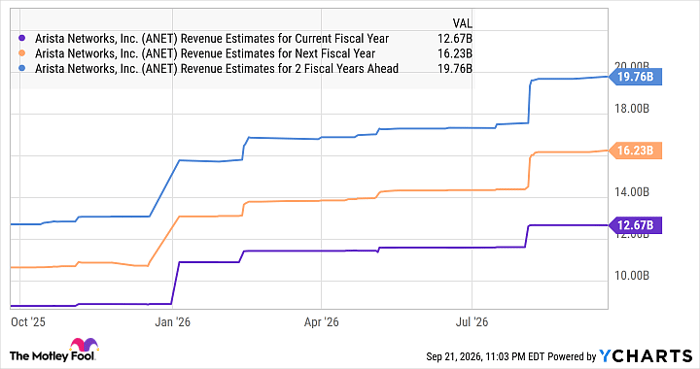ANET Revenue Estimates for Current Fiscal Year Chart