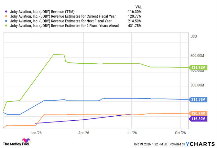JOBY Revenue (TTM) Chart