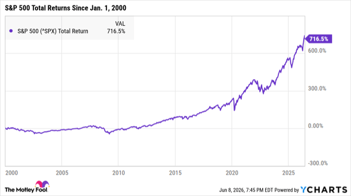 ^SPX Chart