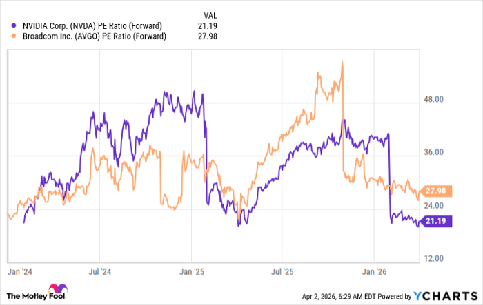 NVDA PE Ratio (Forward) Chart