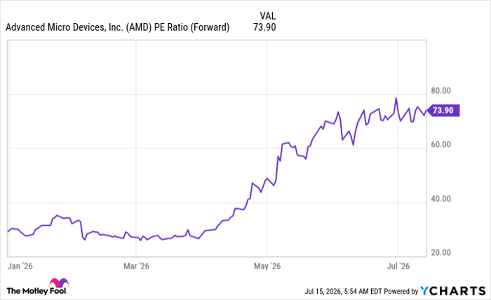 AMD PE Ratio (Forward) Chart