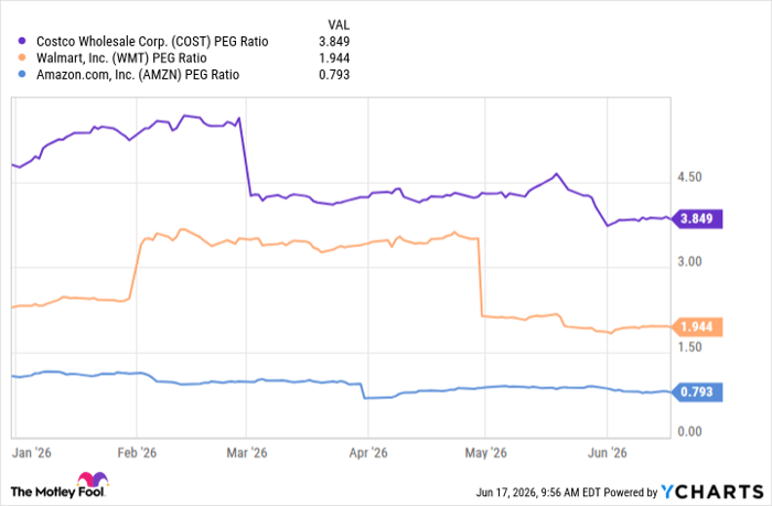 COST PEG Ratio Chart