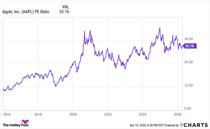 AAPL PE Ratio Chart