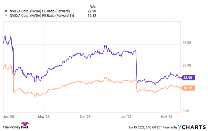 NVDA PE Ratio (Forward) Chart