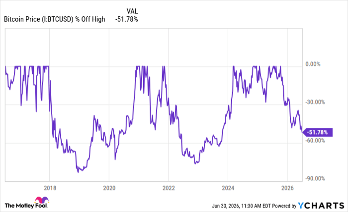 Bitcoin Price Chart