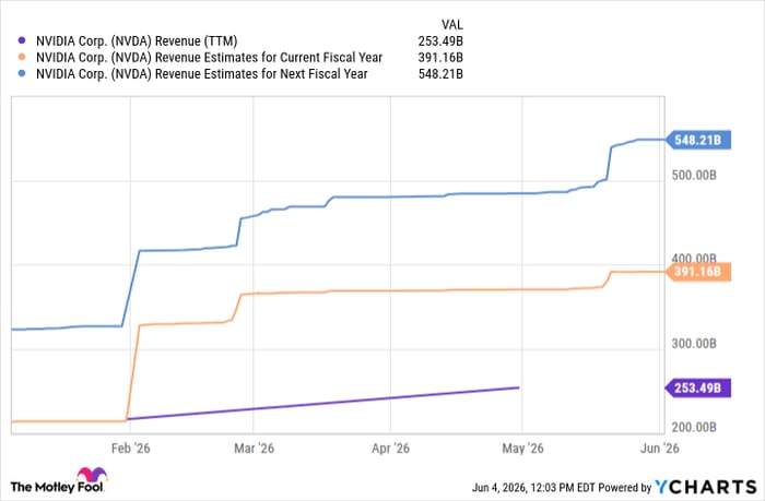 NVDA Revenue (TTM) Chart
