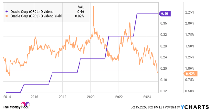 ORCL Dividend Chart