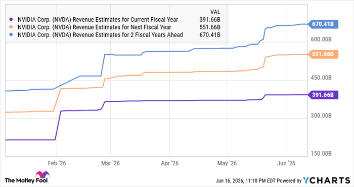 NVDA Revenue Estimates for Current Fiscal Year Chart